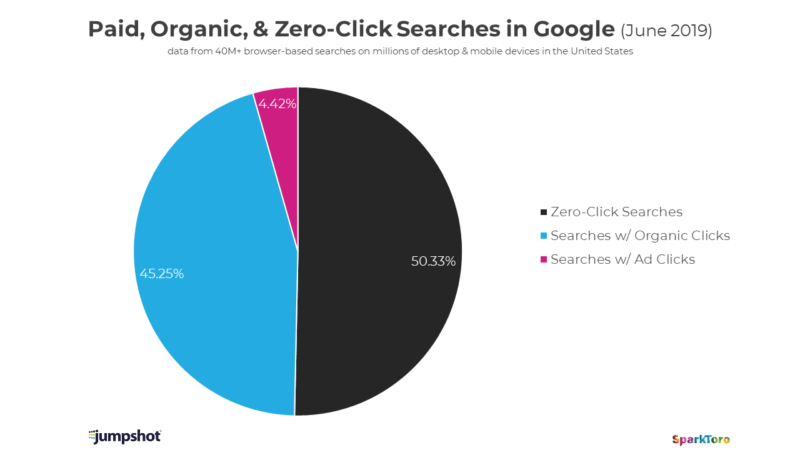 Click data and the state of search in 2020 from jumpshot data